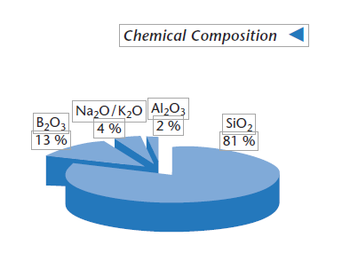 Composición química de Borofloat 33