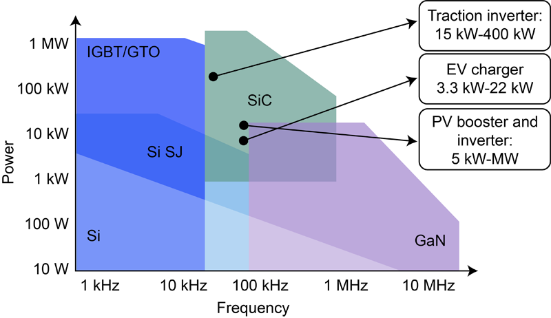 Últimos blogs de la empresa sobre GaN vs. SiC: Eligiendo el Mejor Material para Proyectos de Infraestructura de IA en 2026