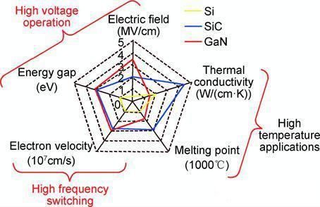 Últimos blogs de la empresa sobre Why Silicon Carbide (SiC) Is Transforming the Future of Power Semiconductors